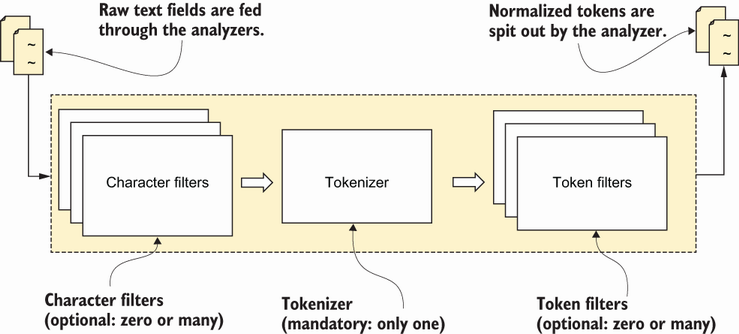 anatomy of ES analyzers