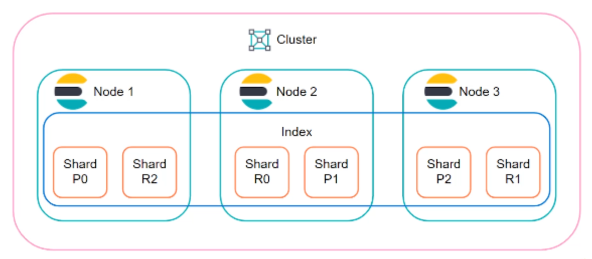 Elasticsearch cluster arrangement