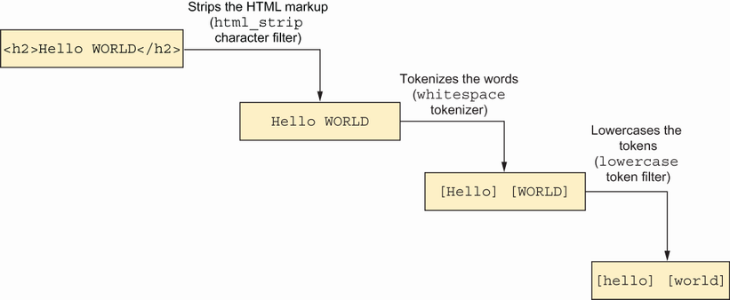 example ES analyzer output