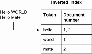 inverted index explaination