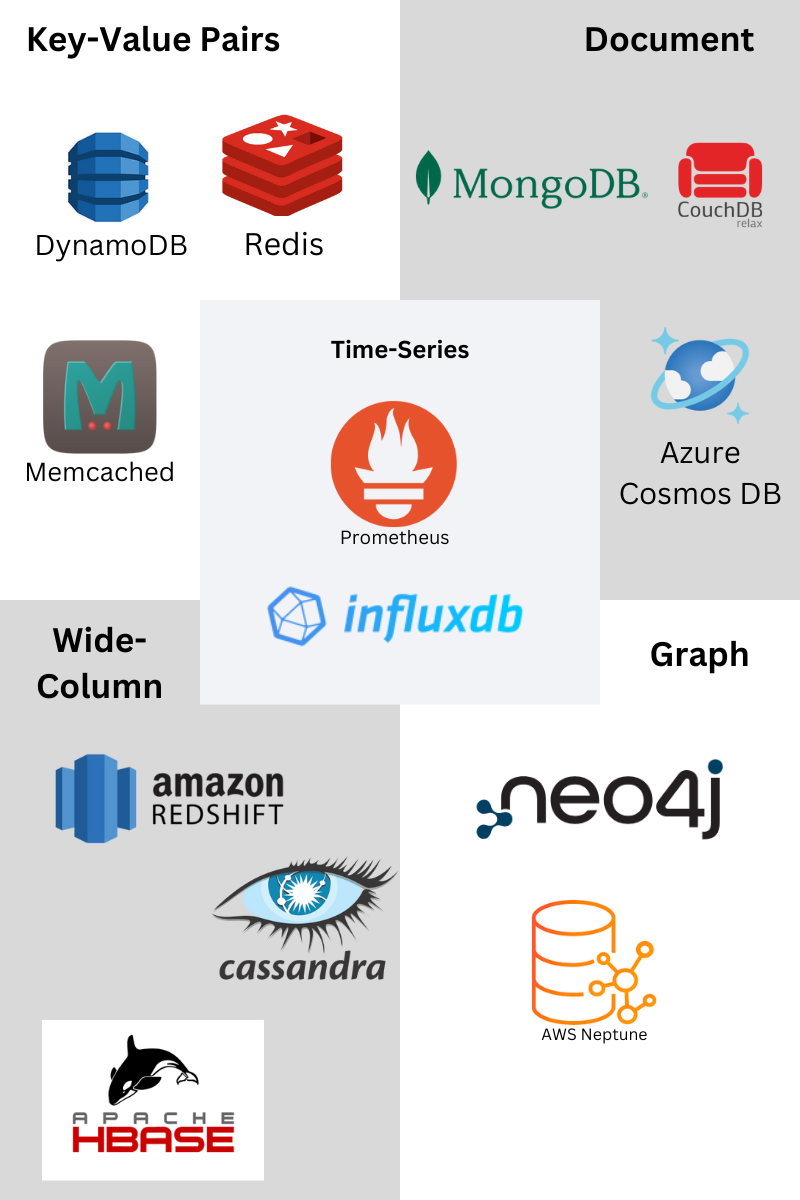 NoSQL database types implementations